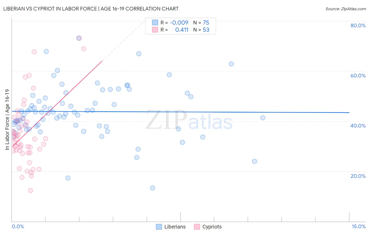 Liberian vs Cypriot In Labor Force | Age 16-19