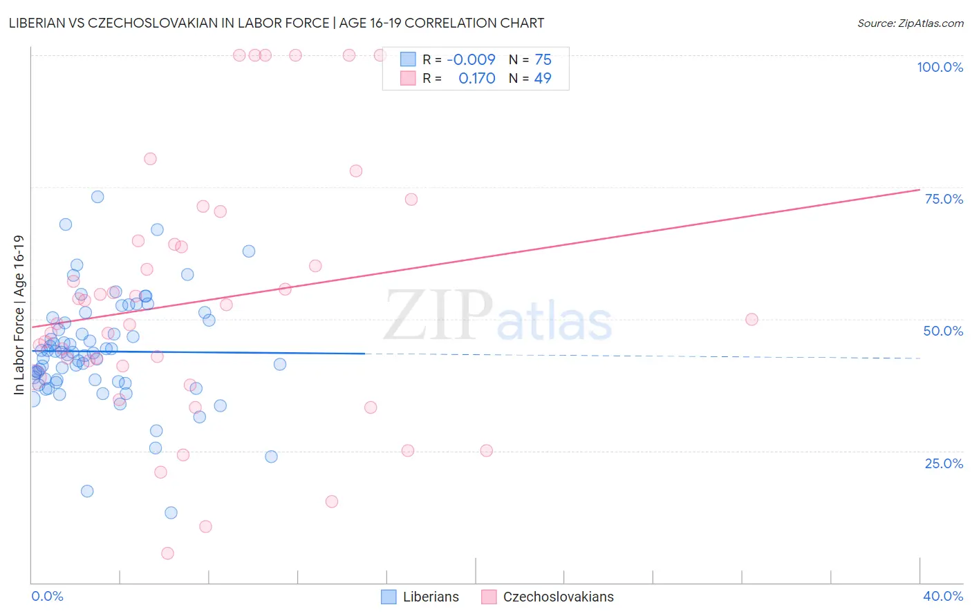 Liberian vs Czechoslovakian In Labor Force | Age 16-19