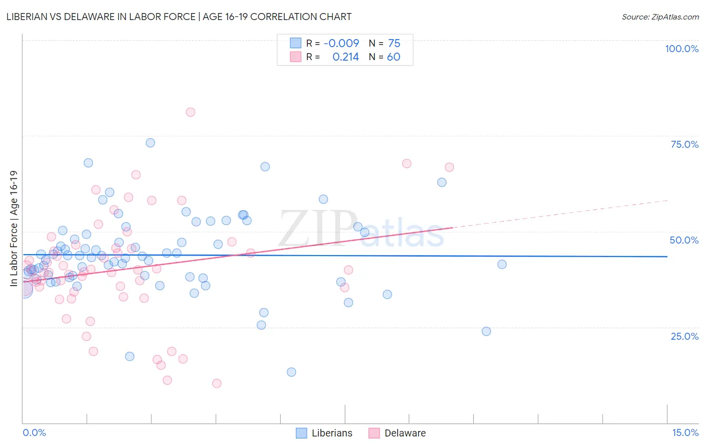 Liberian vs Delaware In Labor Force | Age 16-19