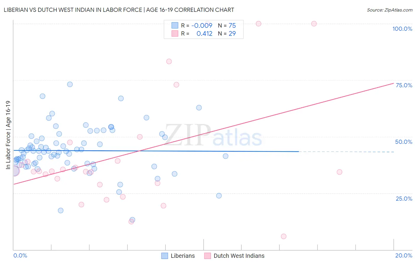 Liberian vs Dutch West Indian In Labor Force | Age 16-19