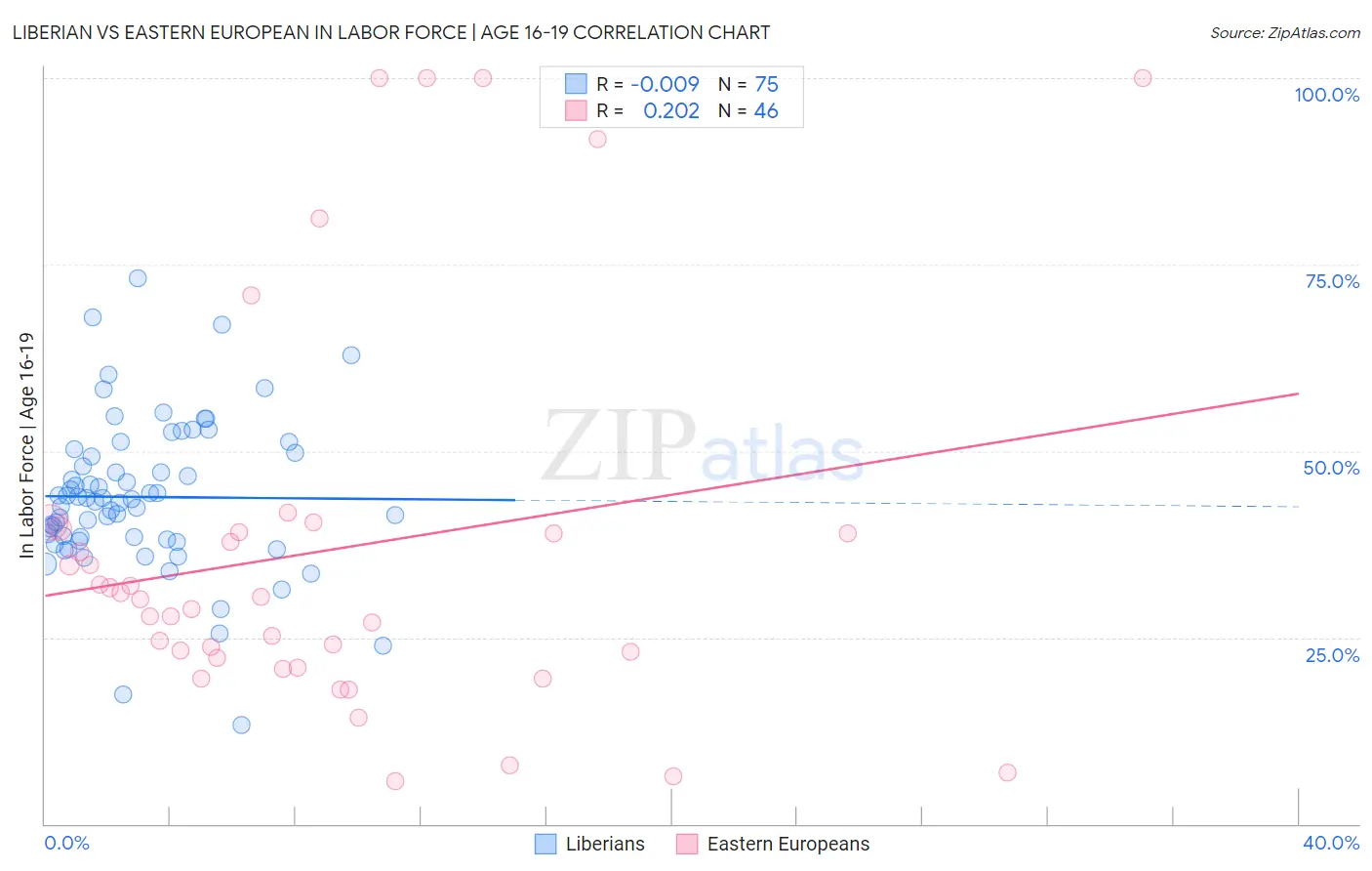 Liberian vs Eastern European In Labor Force | Age 16-19