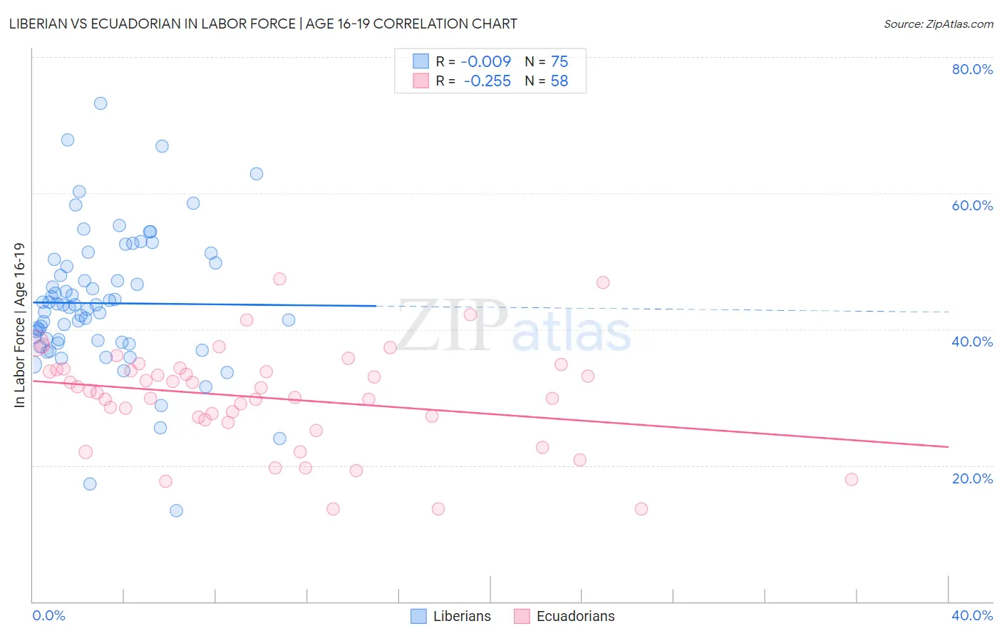 Liberian vs Ecuadorian In Labor Force | Age 16-19