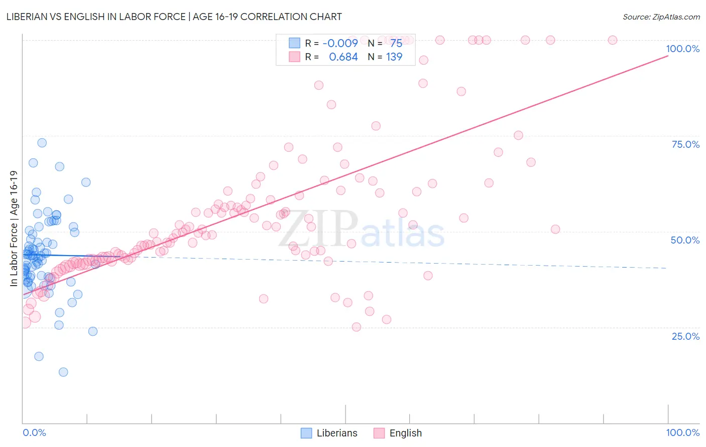 Liberian vs English In Labor Force | Age 16-19