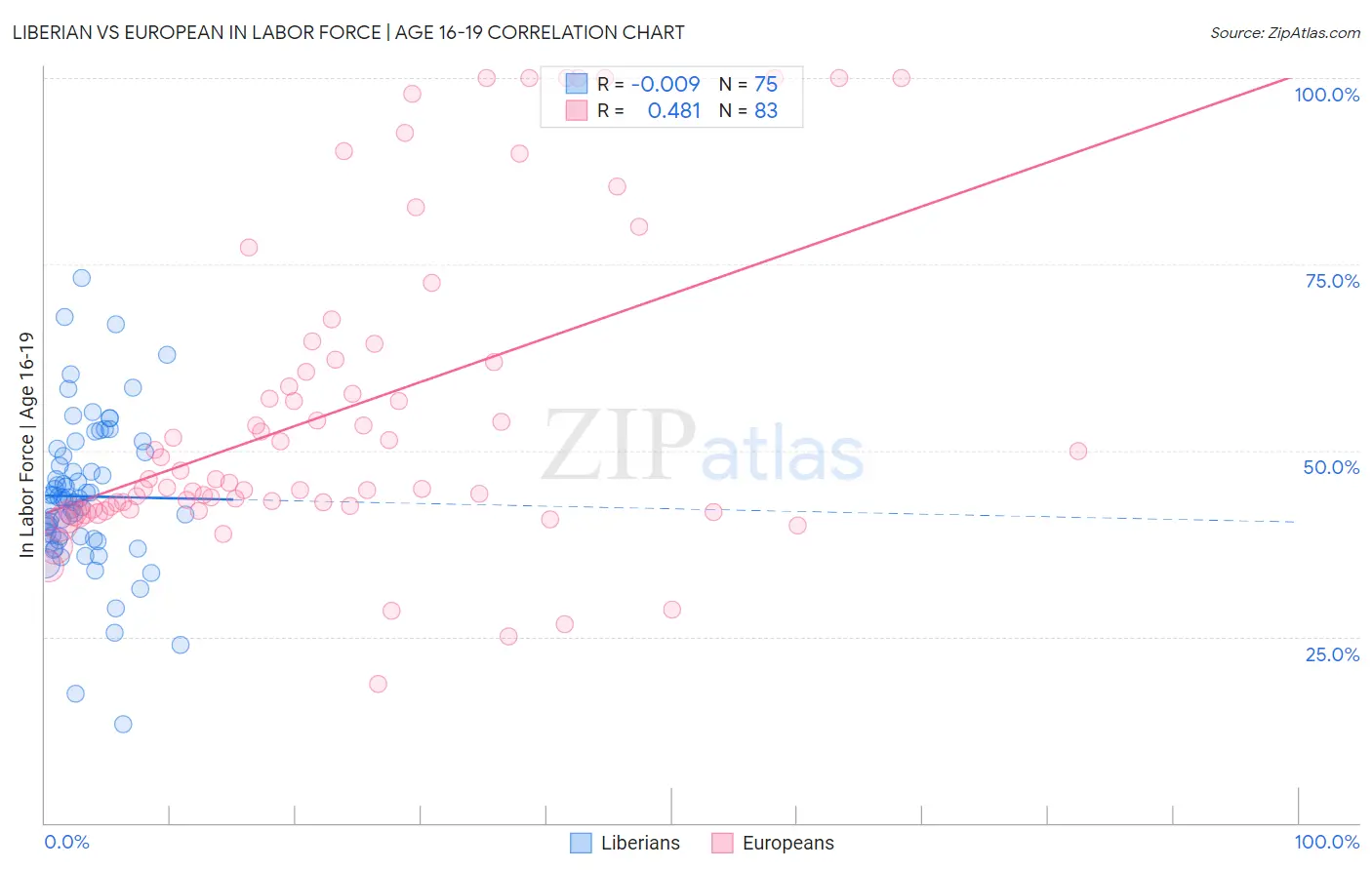 Liberian vs European In Labor Force | Age 16-19