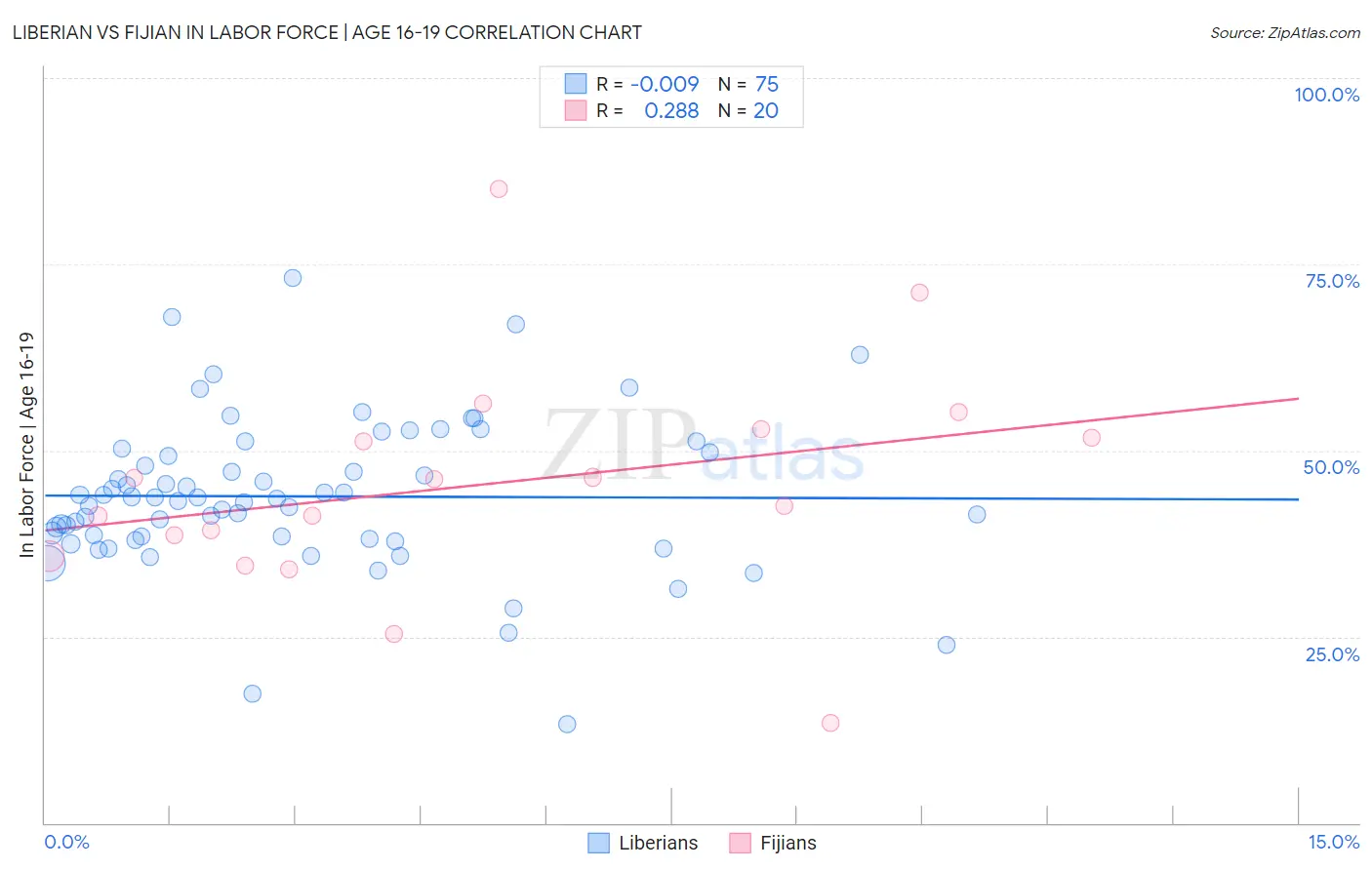 Liberian vs Fijian In Labor Force | Age 16-19