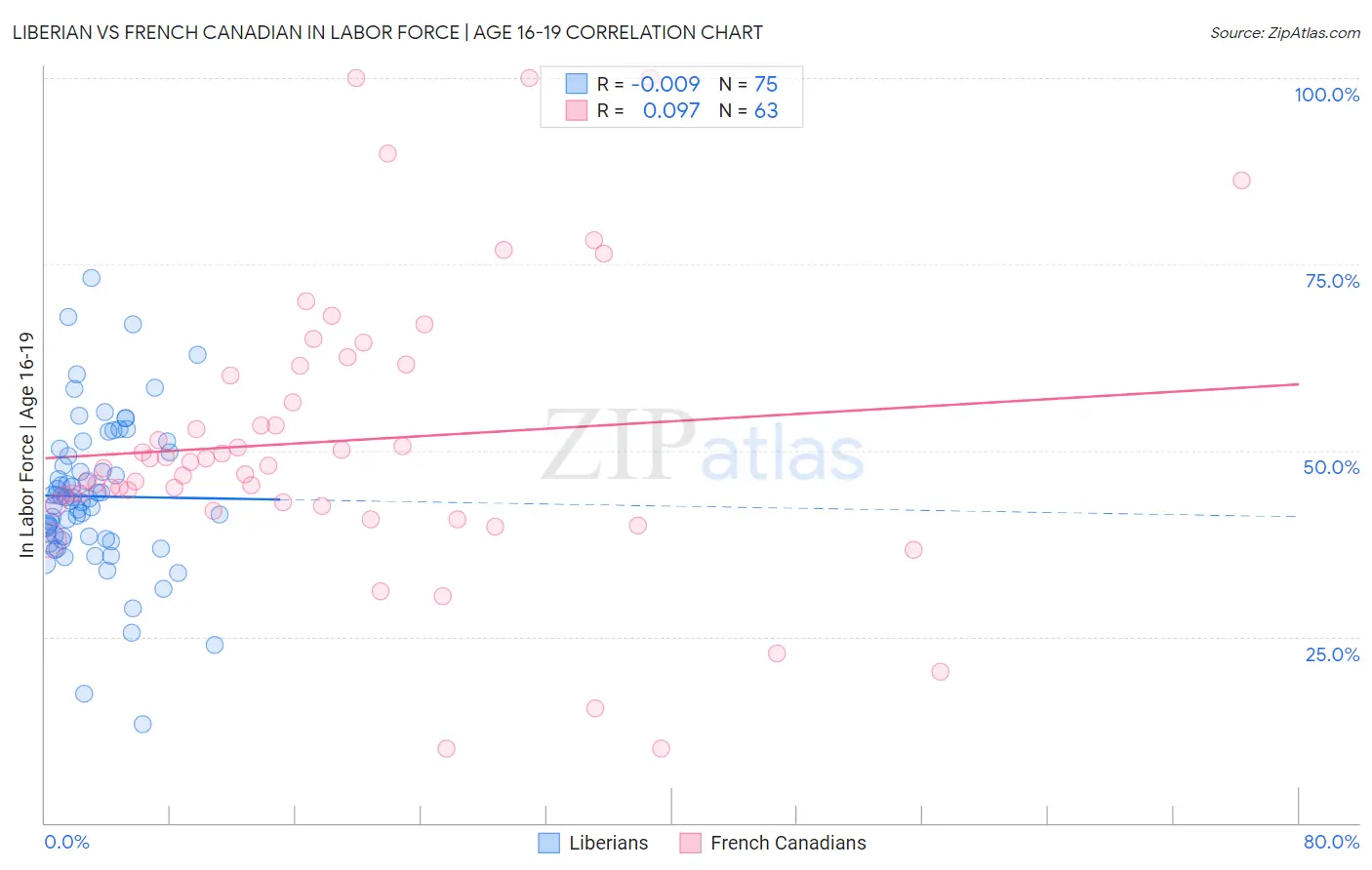 Liberian vs French Canadian In Labor Force | Age 16-19