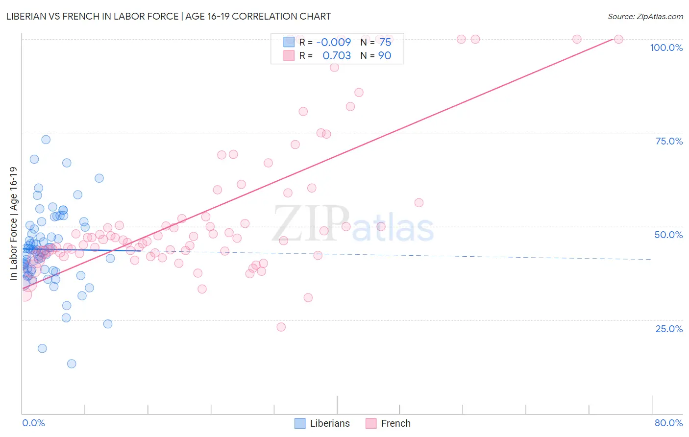 Liberian vs French In Labor Force | Age 16-19