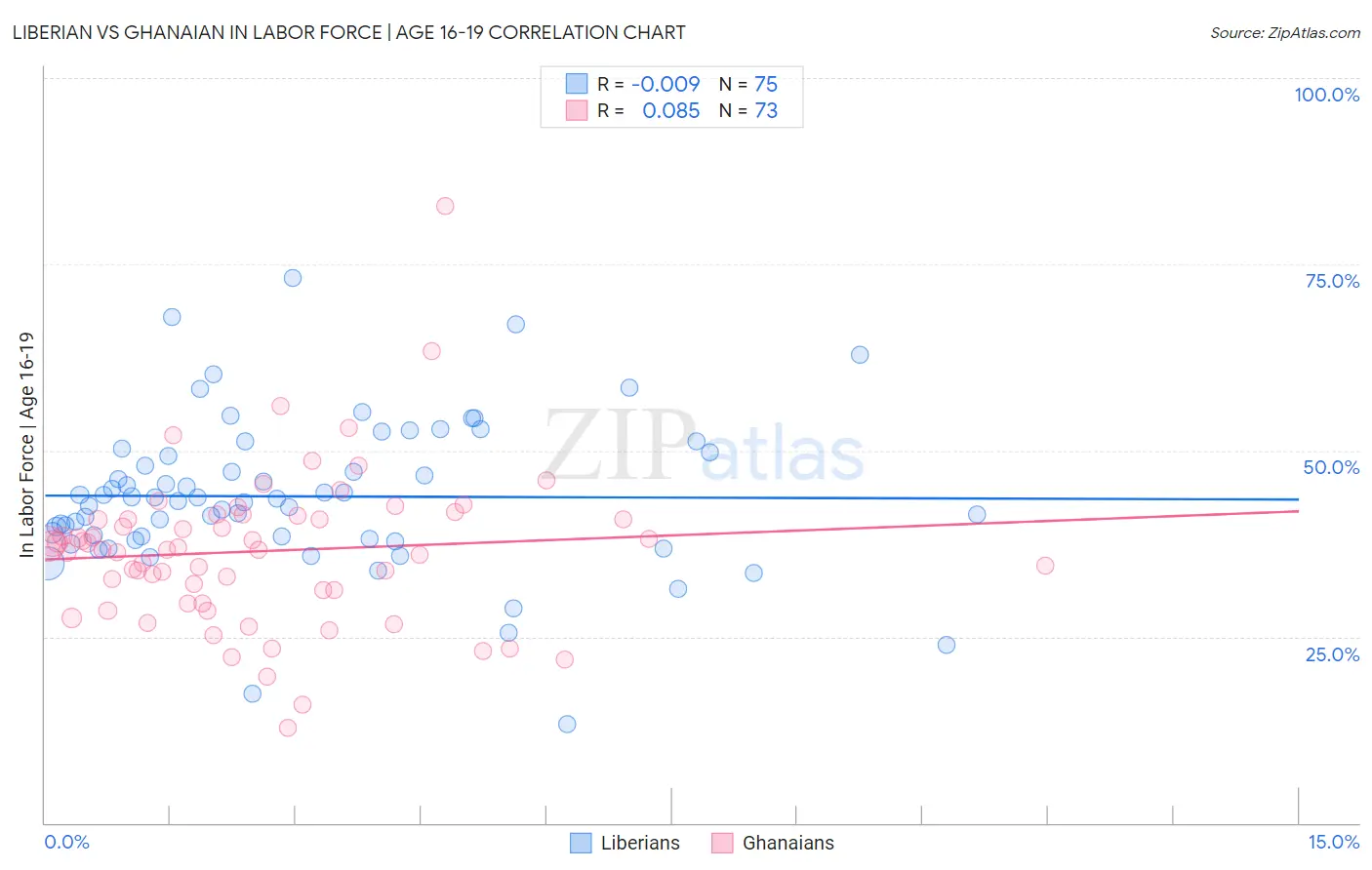 Liberian vs Ghanaian In Labor Force | Age 16-19