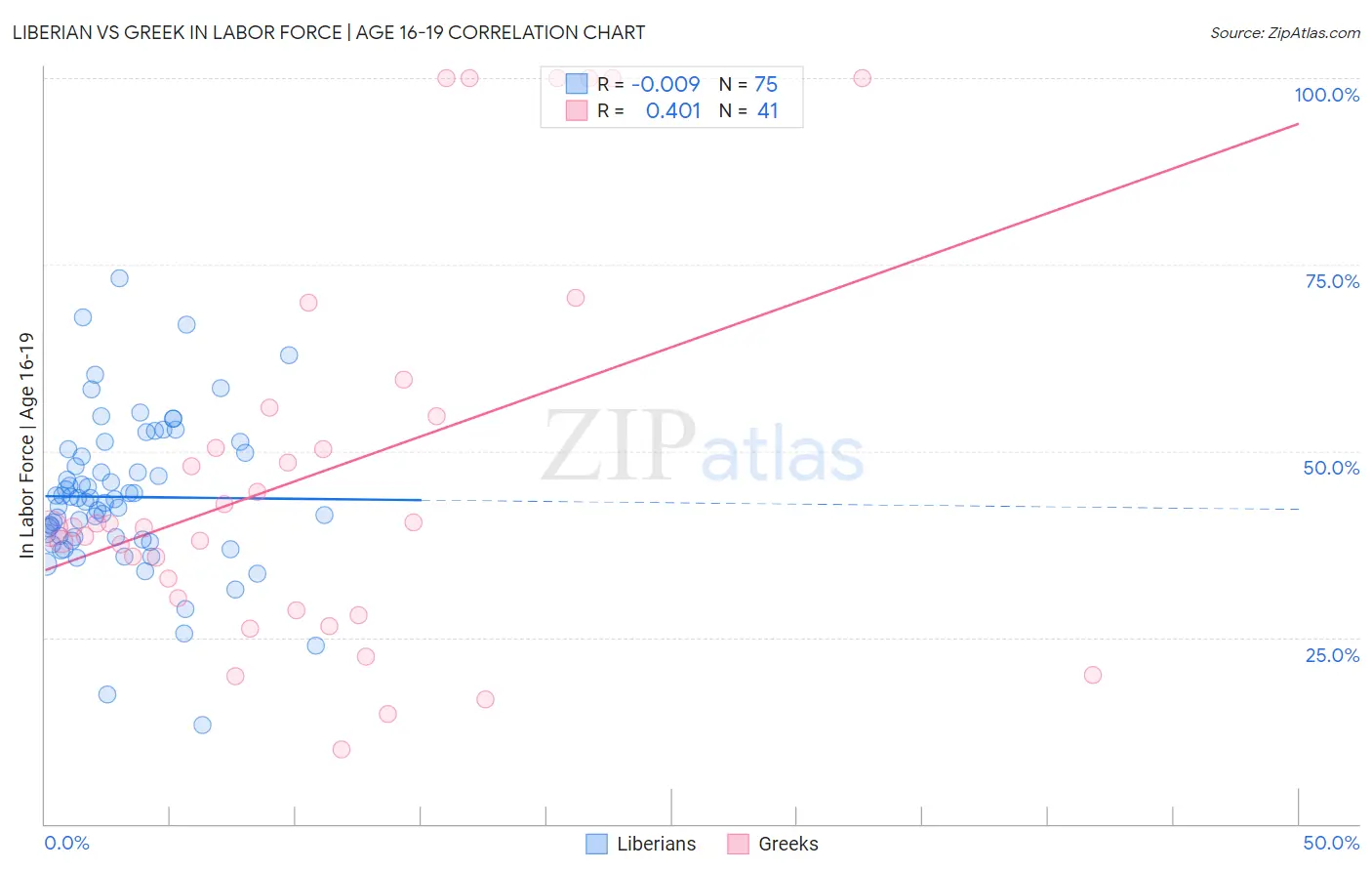 Liberian vs Greek In Labor Force | Age 16-19