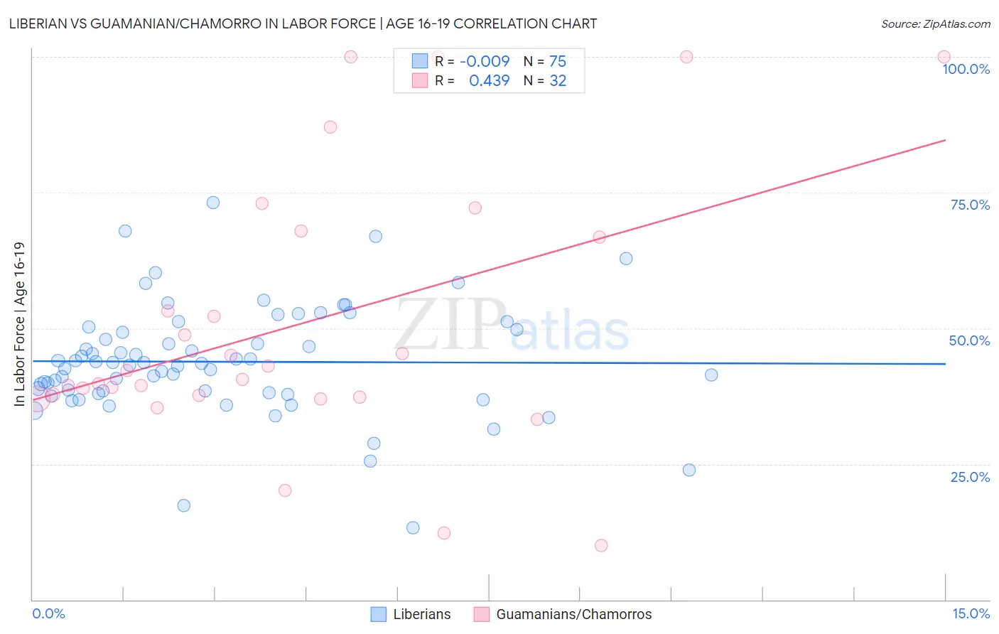 Liberian vs Guamanian/Chamorro In Labor Force | Age 16-19