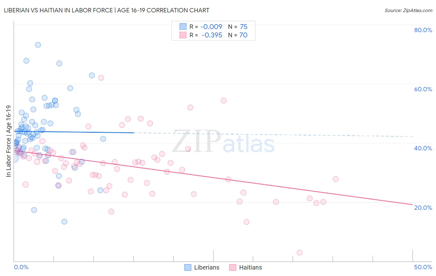 Liberian vs Haitian In Labor Force | Age 16-19