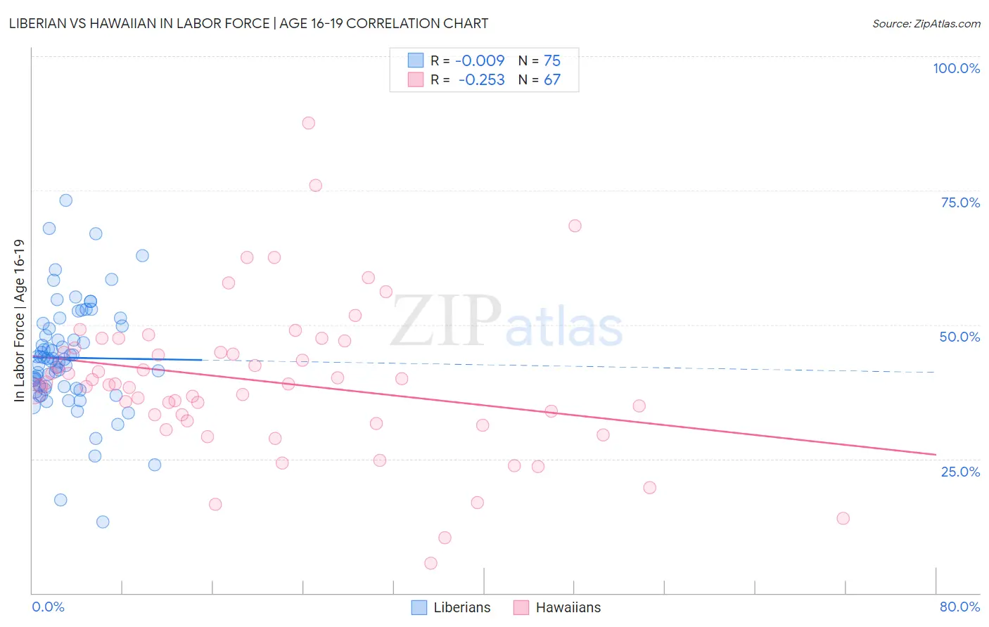 Liberian vs Hawaiian In Labor Force | Age 16-19