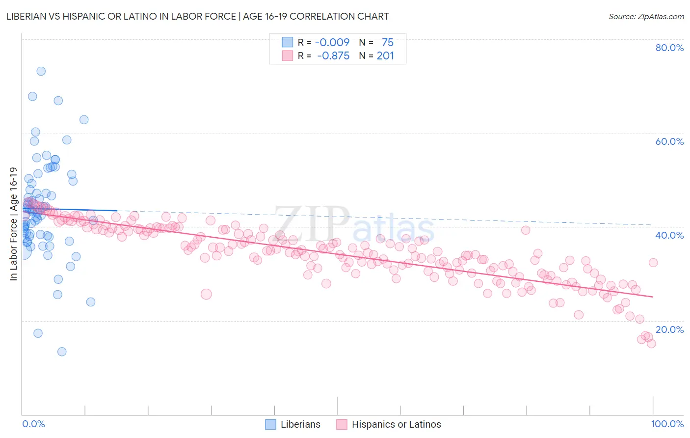 Liberian vs Hispanic or Latino In Labor Force | Age 16-19