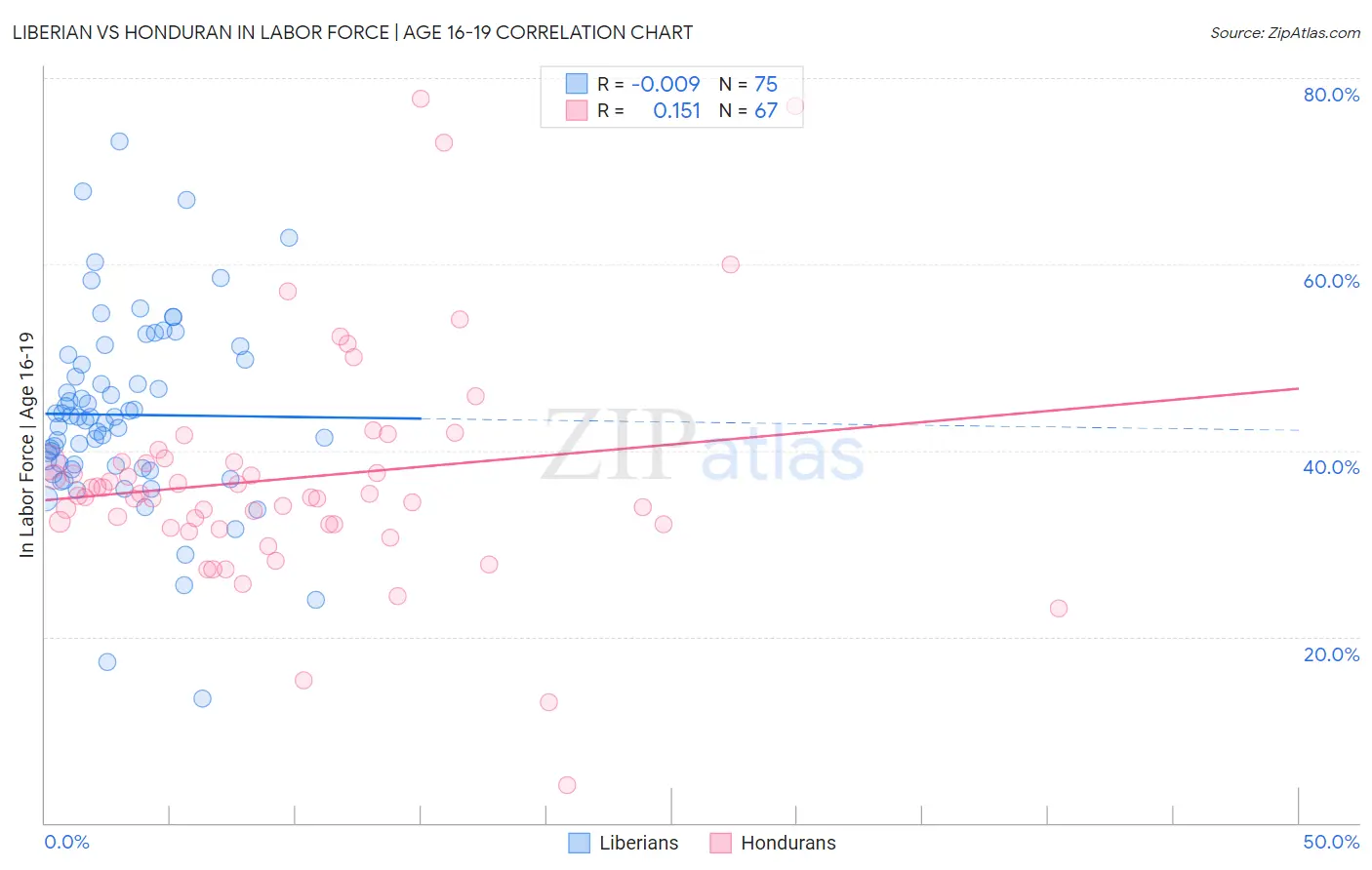 Liberian vs Honduran In Labor Force | Age 16-19