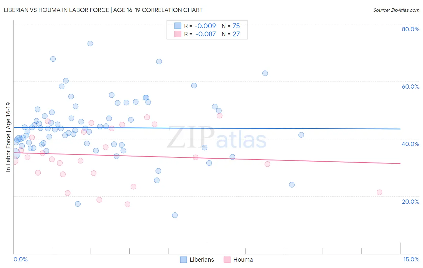 Liberian vs Houma In Labor Force | Age 16-19