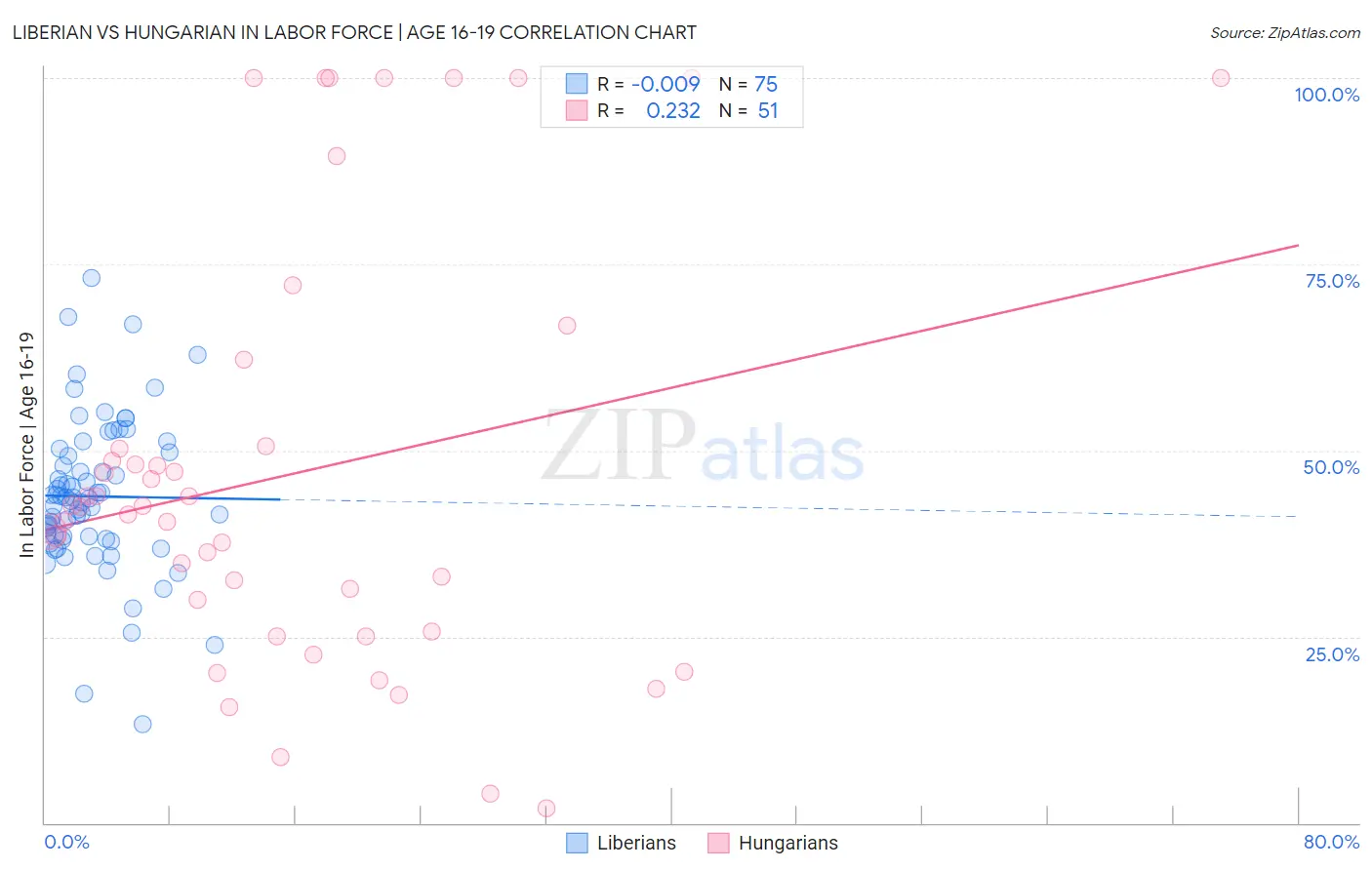 Liberian vs Hungarian In Labor Force | Age 16-19