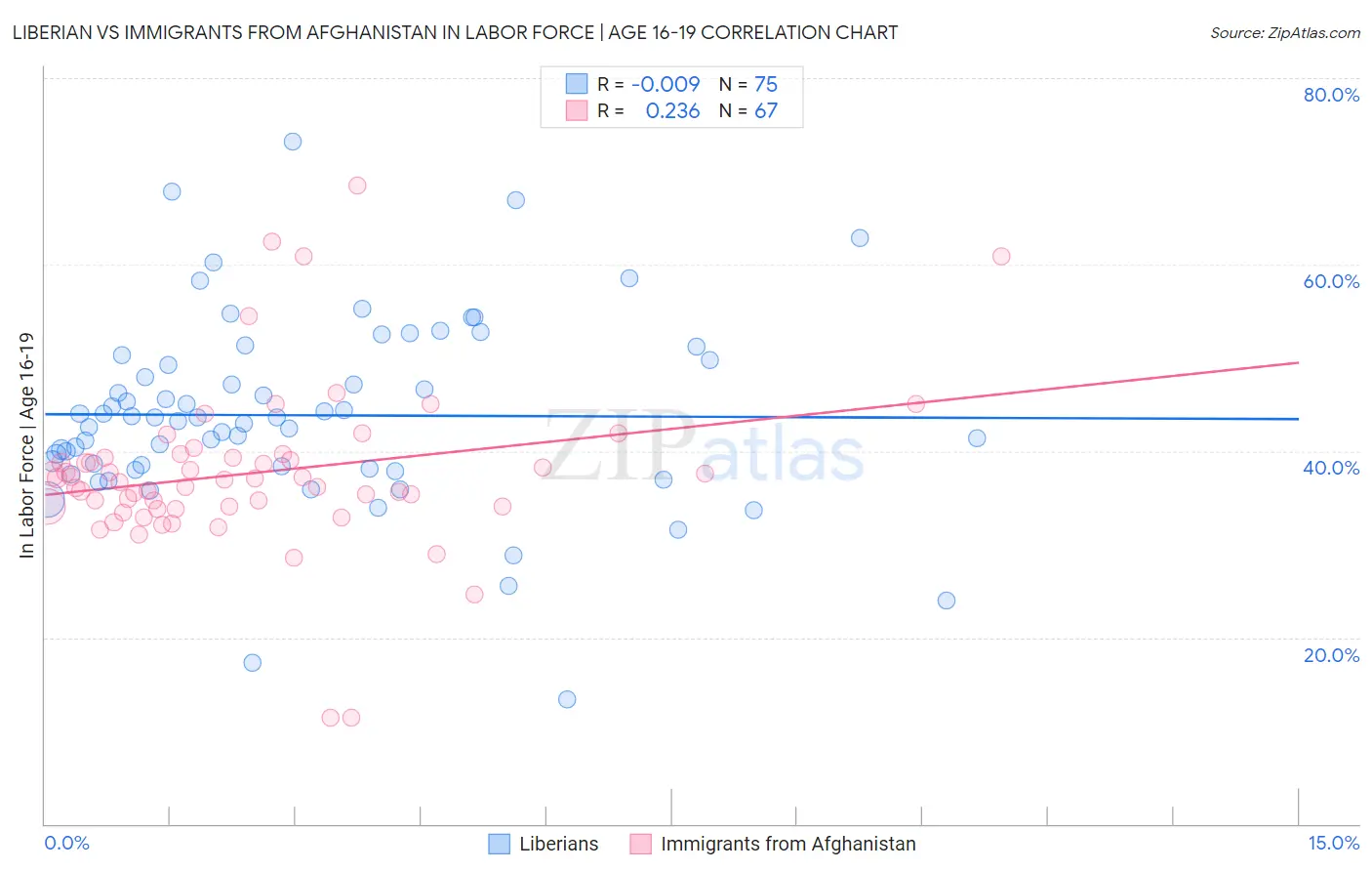 Liberian vs Immigrants from Afghanistan In Labor Force | Age 16-19