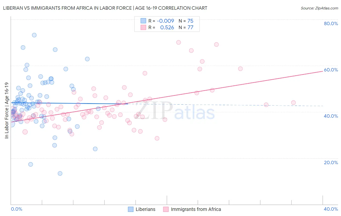 Liberian vs Immigrants from Africa In Labor Force | Age 16-19