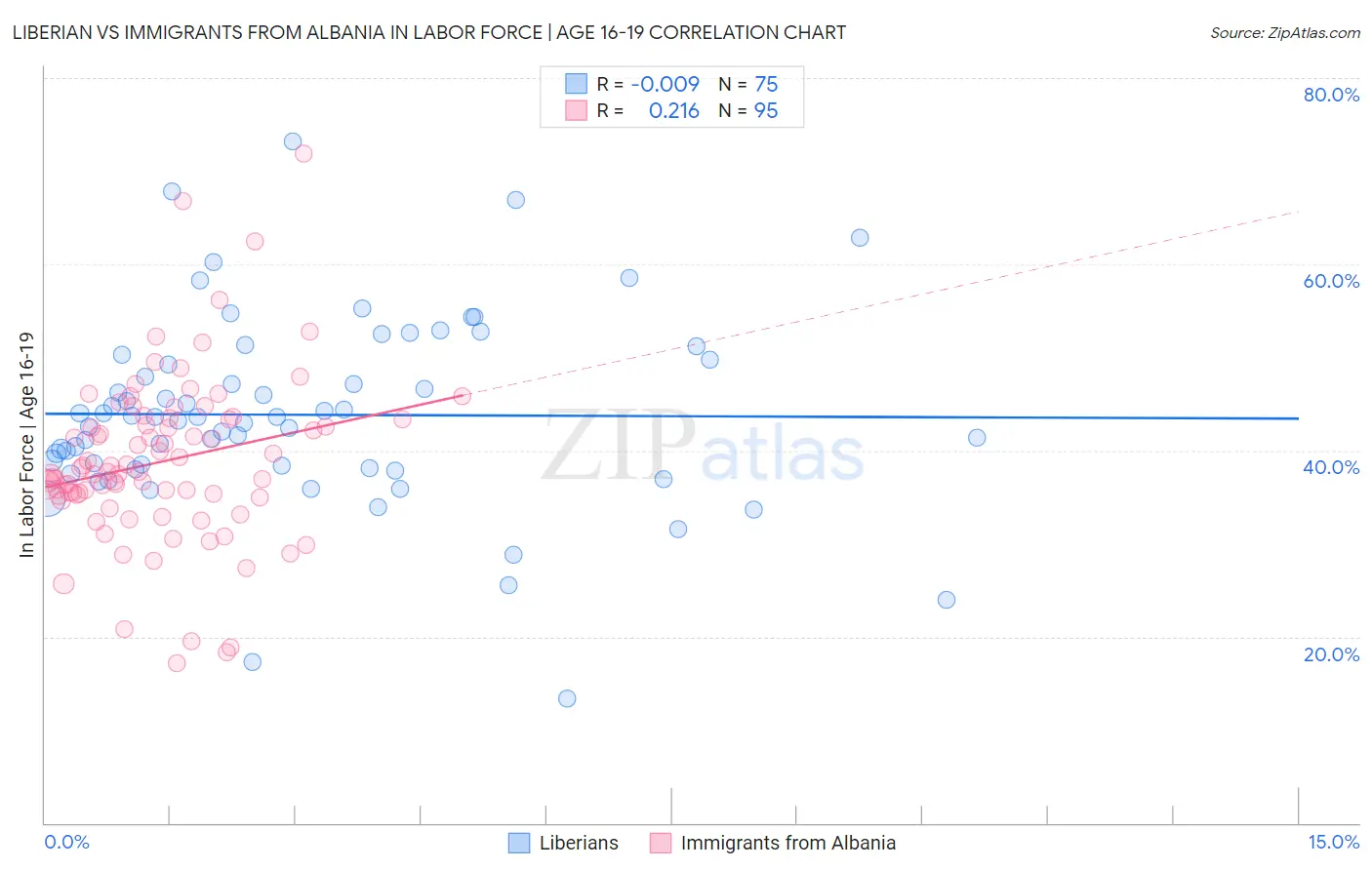 Liberian vs Immigrants from Albania In Labor Force | Age 16-19