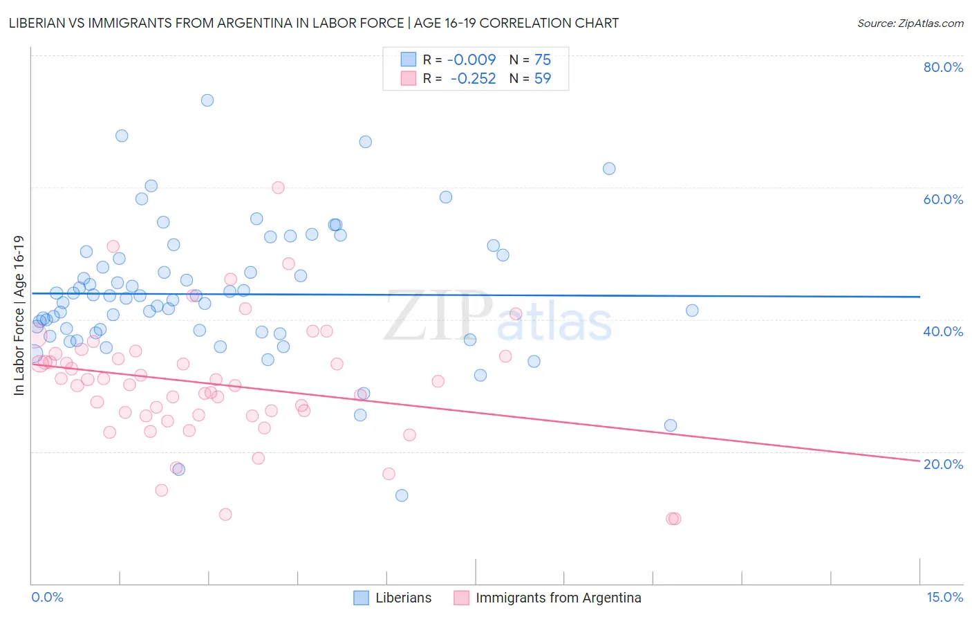 Liberian vs Immigrants from Argentina In Labor Force | Age 16-19