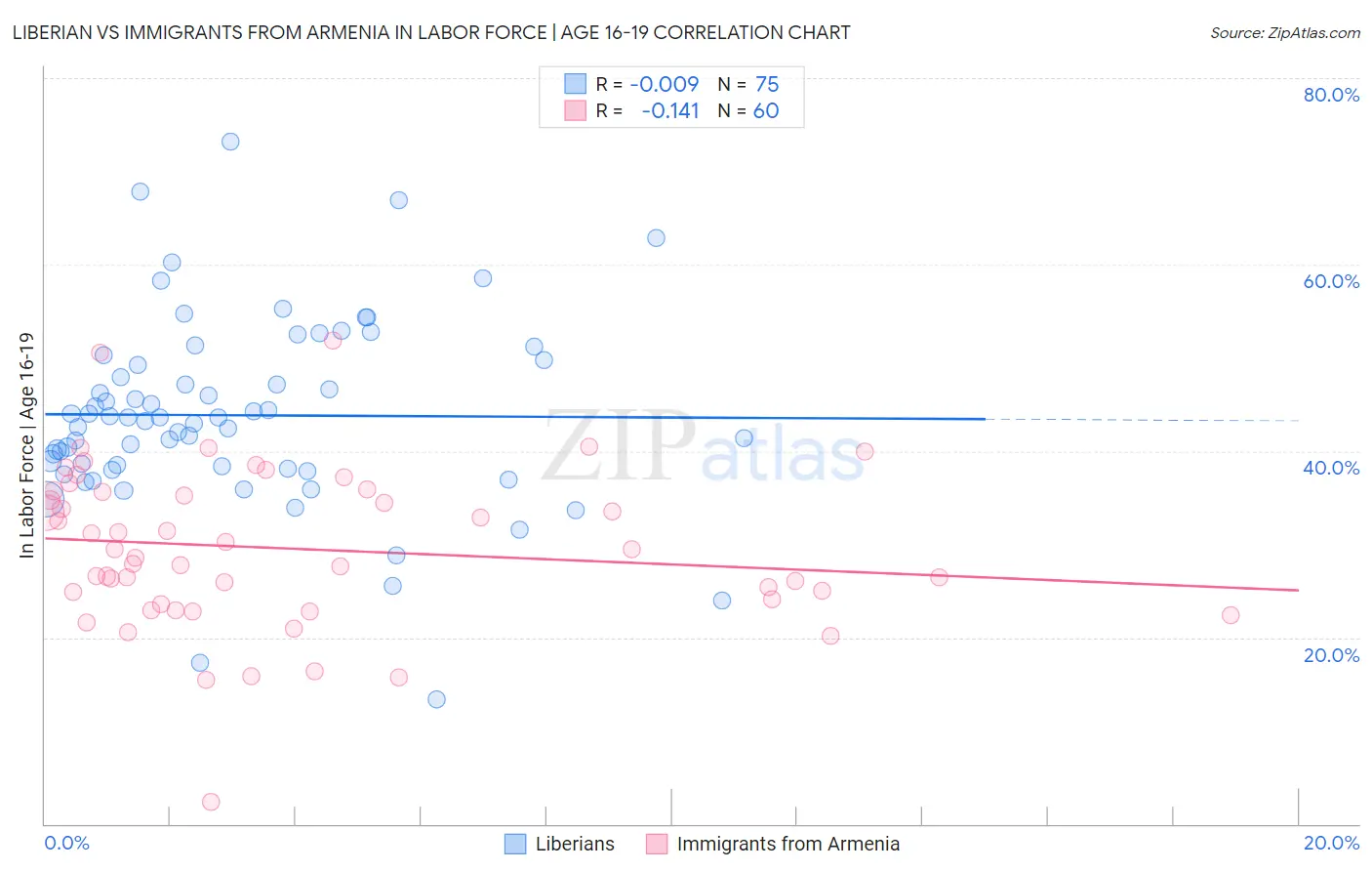 Liberian vs Immigrants from Armenia In Labor Force | Age 16-19
