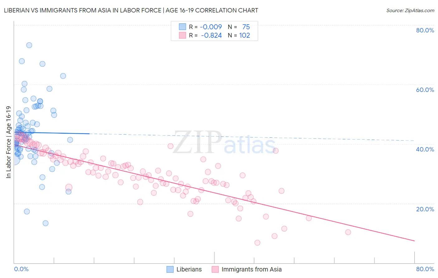 Liberian vs Immigrants from Asia In Labor Force | Age 16-19