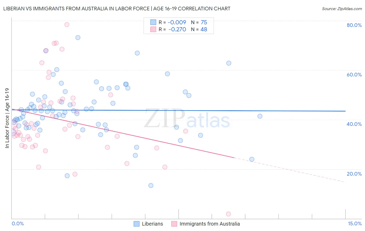 Liberian vs Immigrants from Australia In Labor Force | Age 16-19