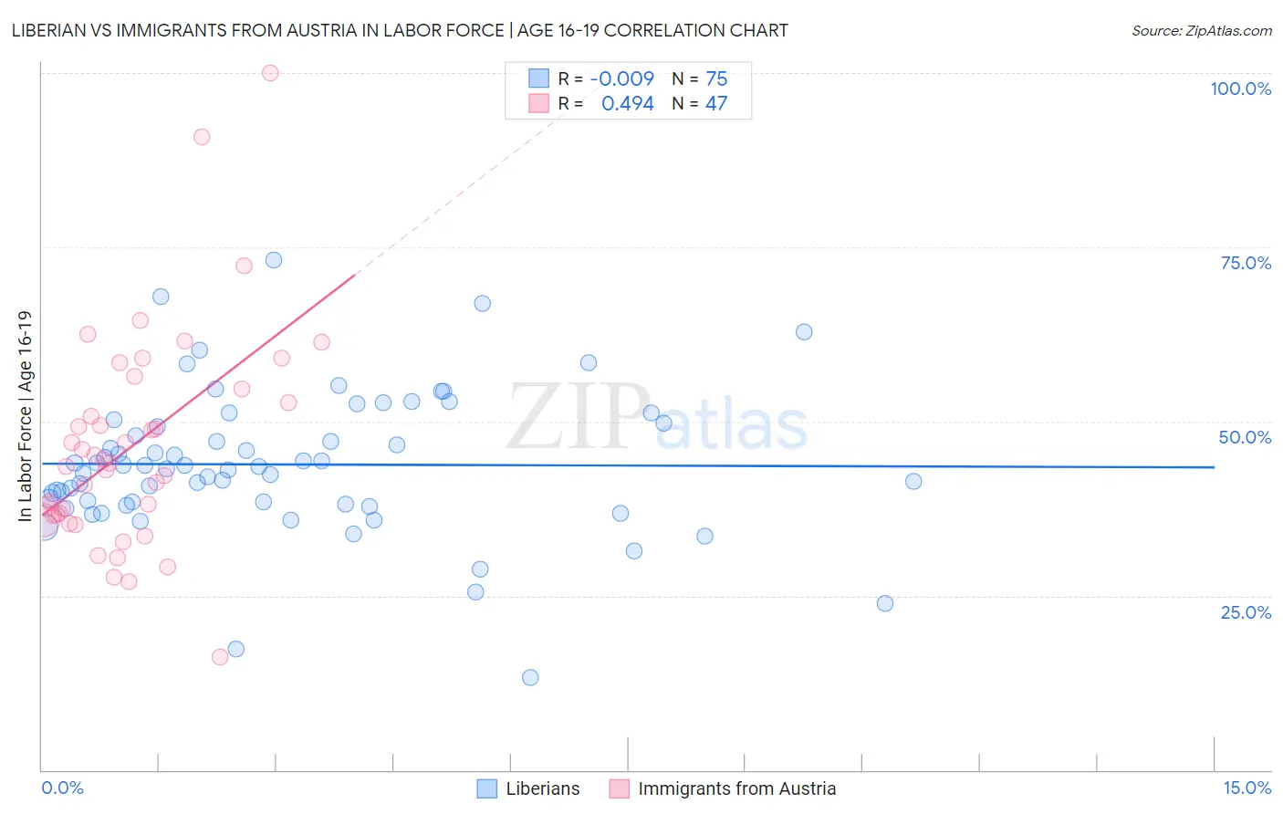Liberian vs Immigrants from Austria In Labor Force | Age 16-19