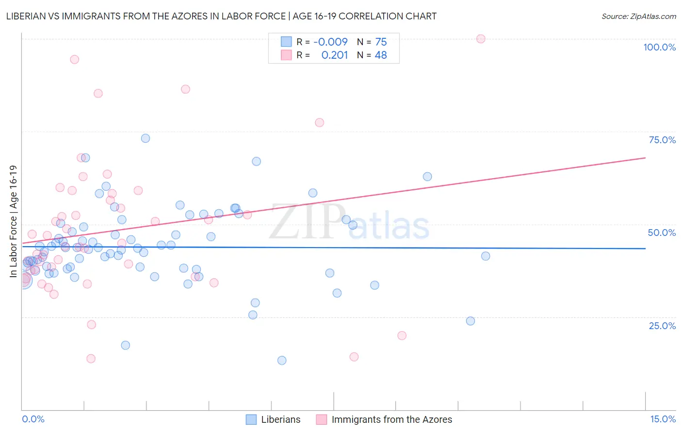 Liberian vs Immigrants from the Azores In Labor Force | Age 16-19
