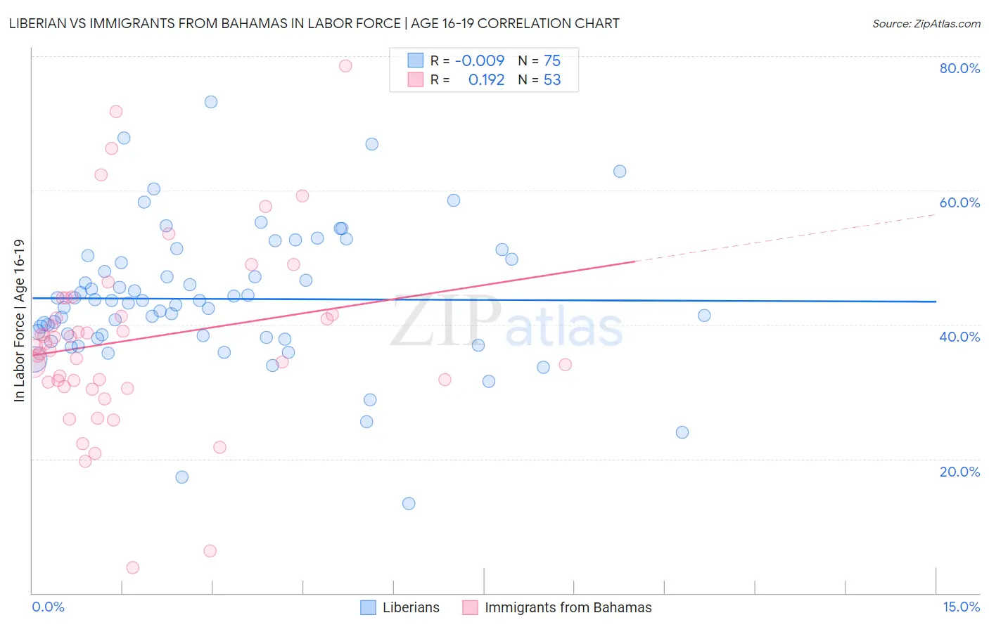 Liberian vs Immigrants from Bahamas In Labor Force | Age 16-19