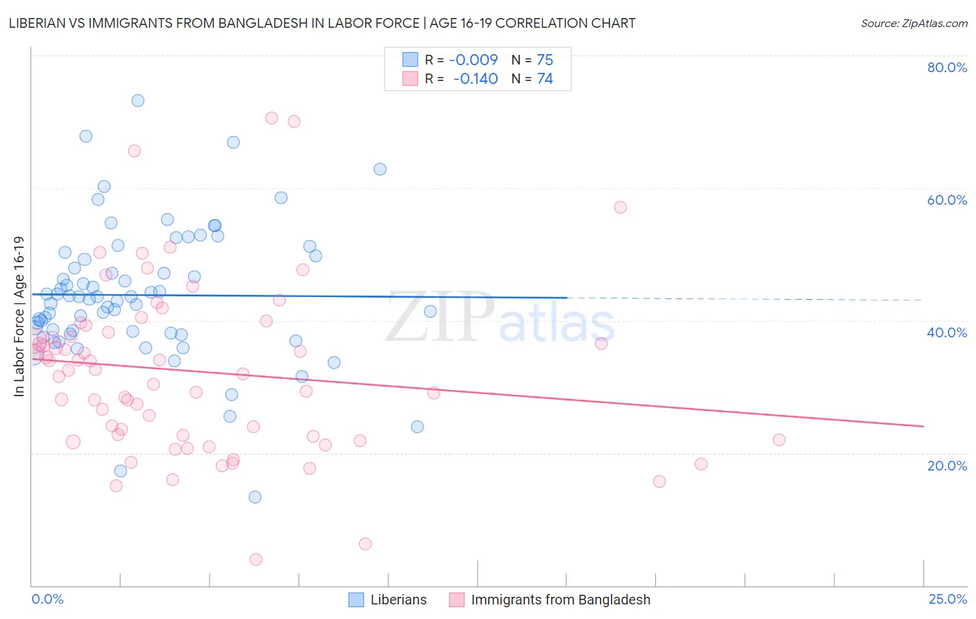 Liberian vs Immigrants from Bangladesh In Labor Force | Age 16-19