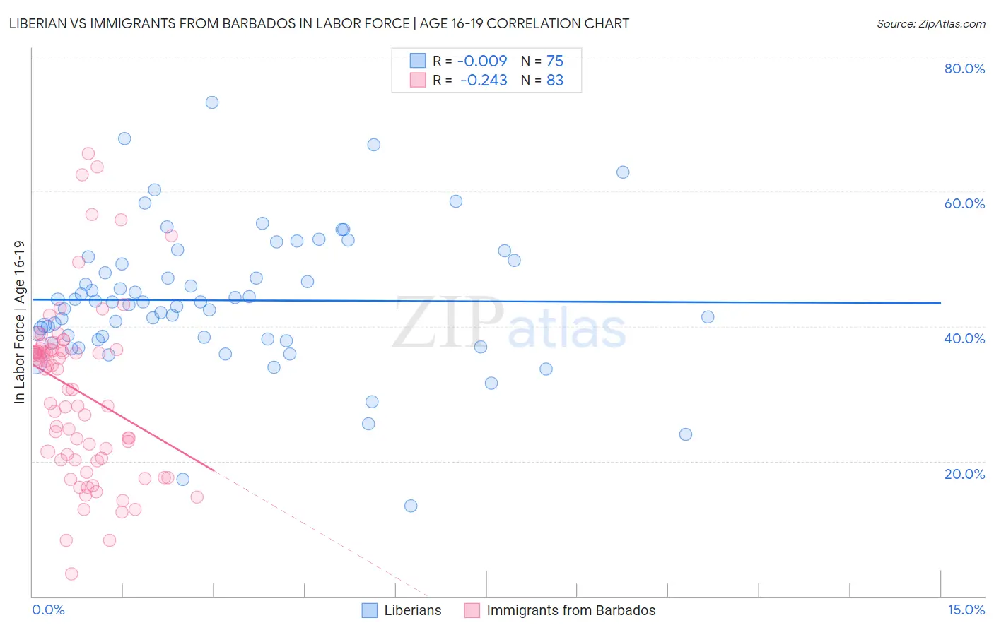 Liberian vs Immigrants from Barbados In Labor Force | Age 16-19