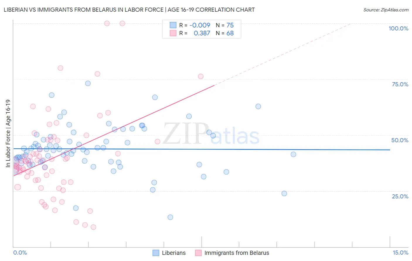 Liberian vs Immigrants from Belarus In Labor Force | Age 16-19