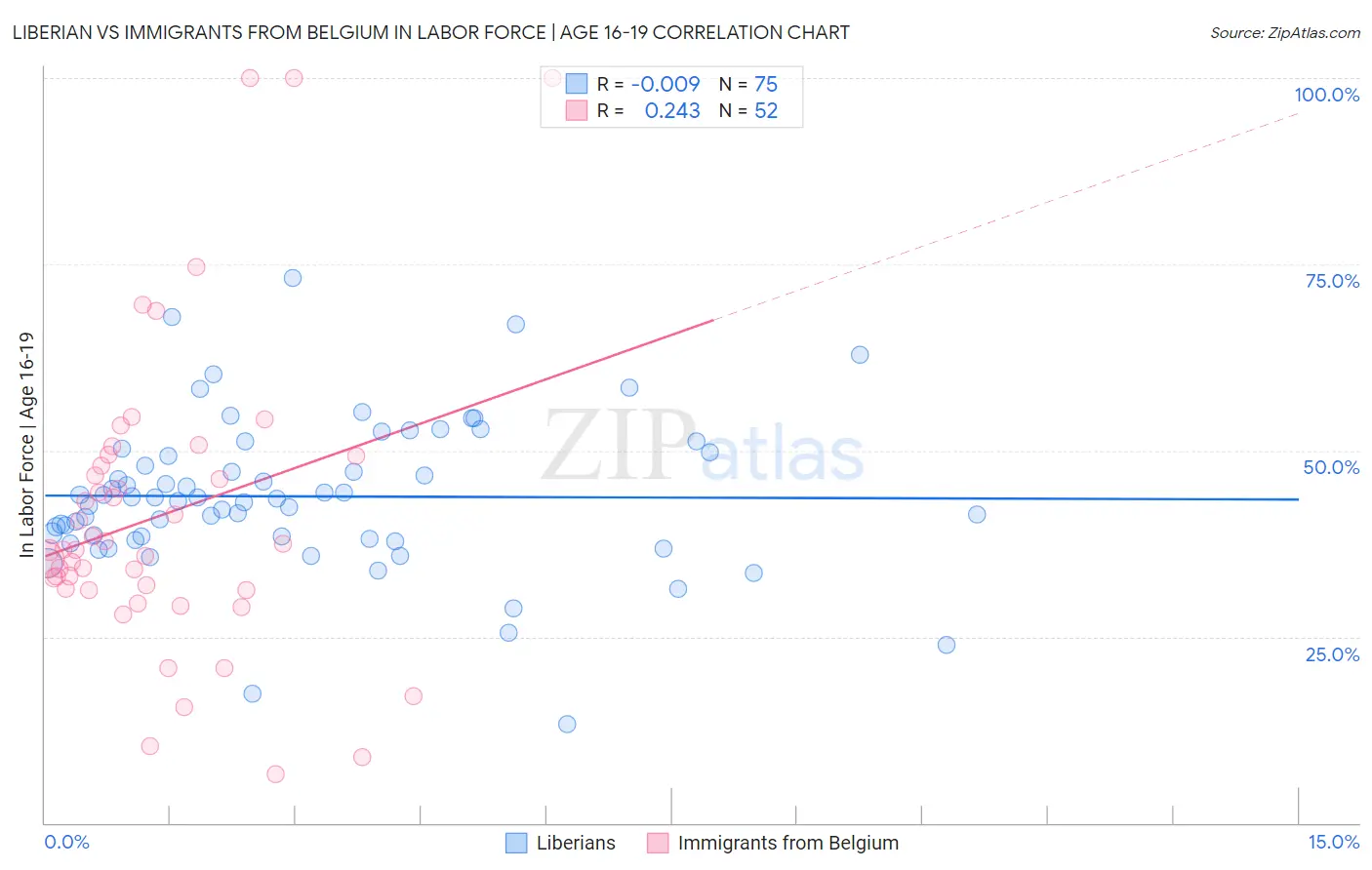 Liberian vs Immigrants from Belgium In Labor Force | Age 16-19
