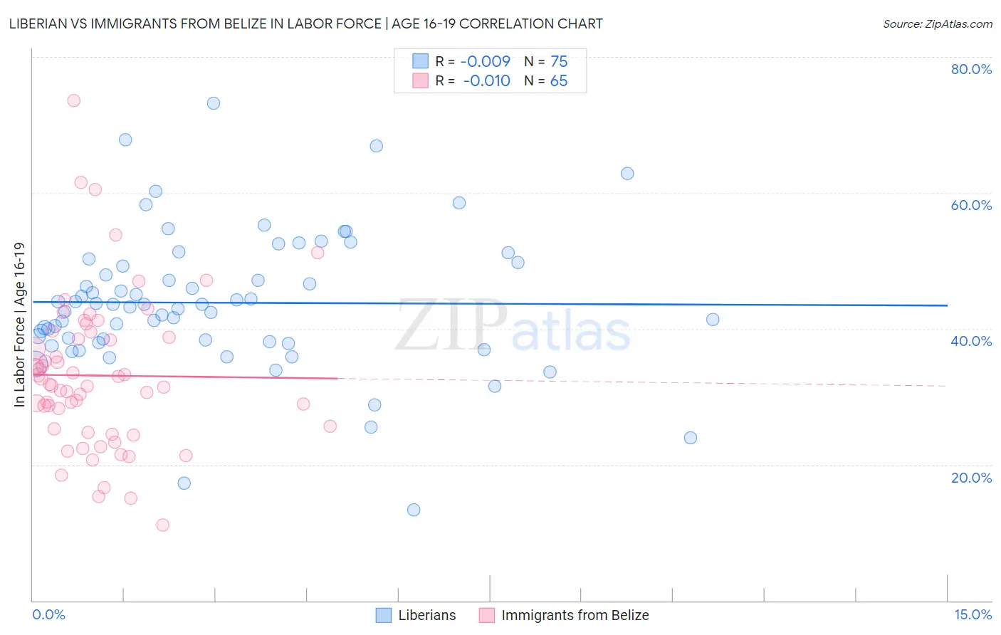 Liberian vs Immigrants from Belize In Labor Force | Age 16-19