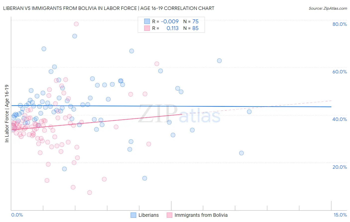 Liberian vs Immigrants from Bolivia In Labor Force | Age 16-19