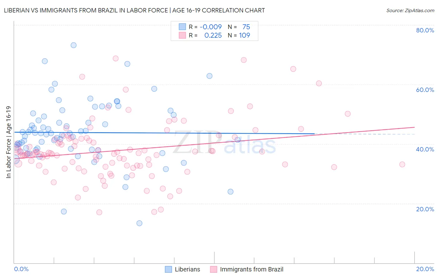 Liberian vs Immigrants from Brazil In Labor Force | Age 16-19