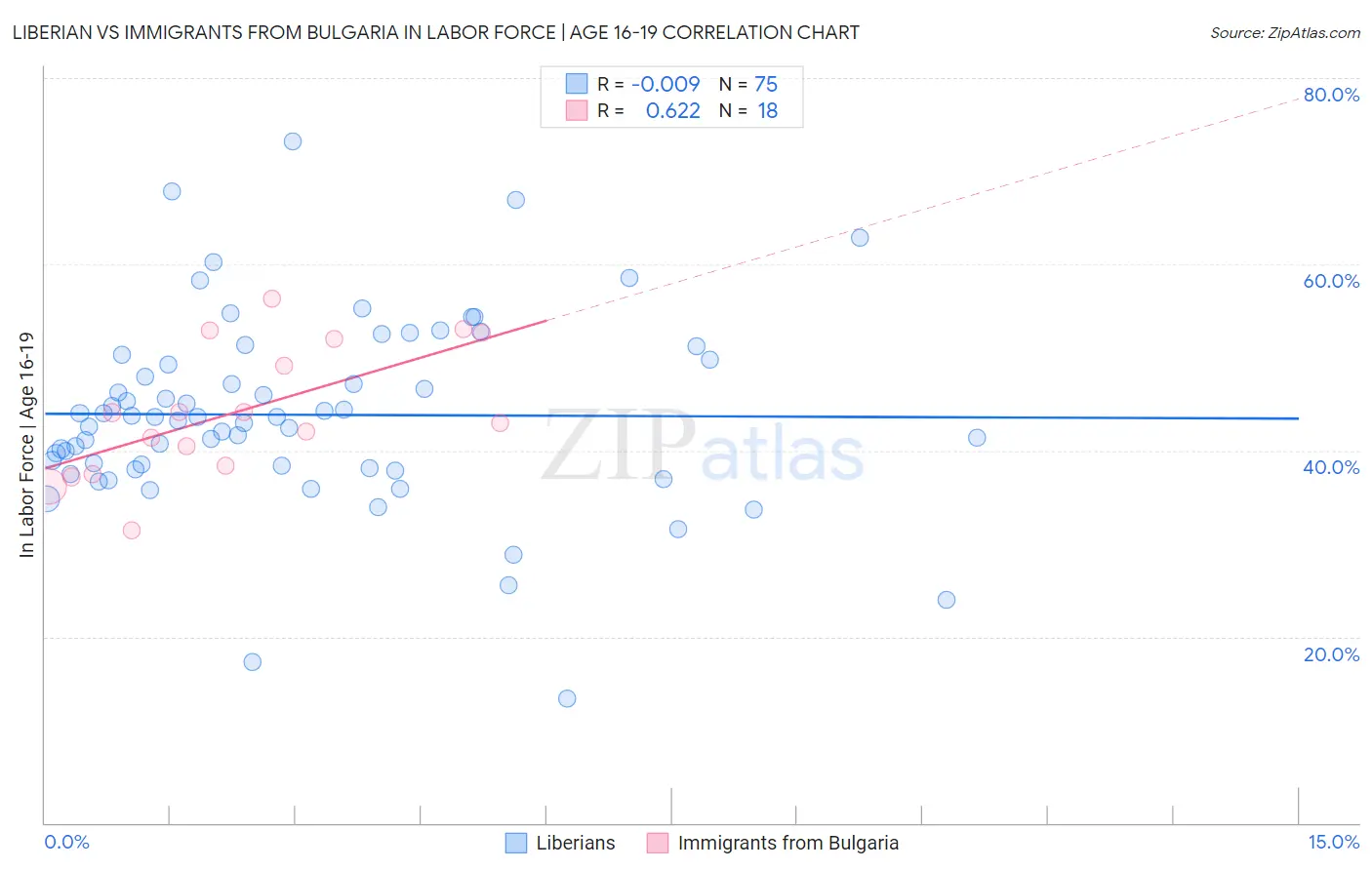 Liberian vs Immigrants from Bulgaria In Labor Force | Age 16-19