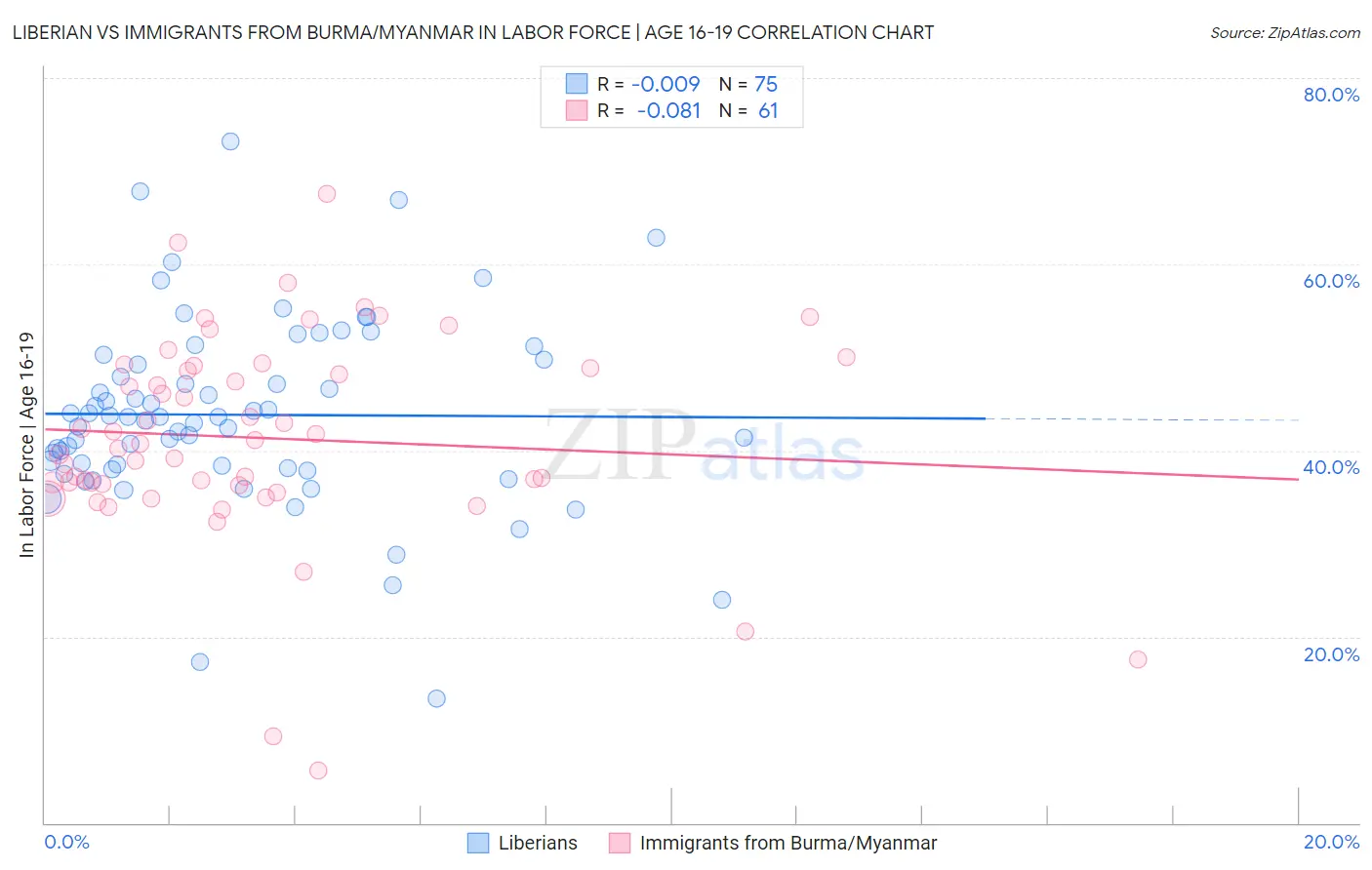 Liberian vs Immigrants from Burma/Myanmar In Labor Force | Age 16-19