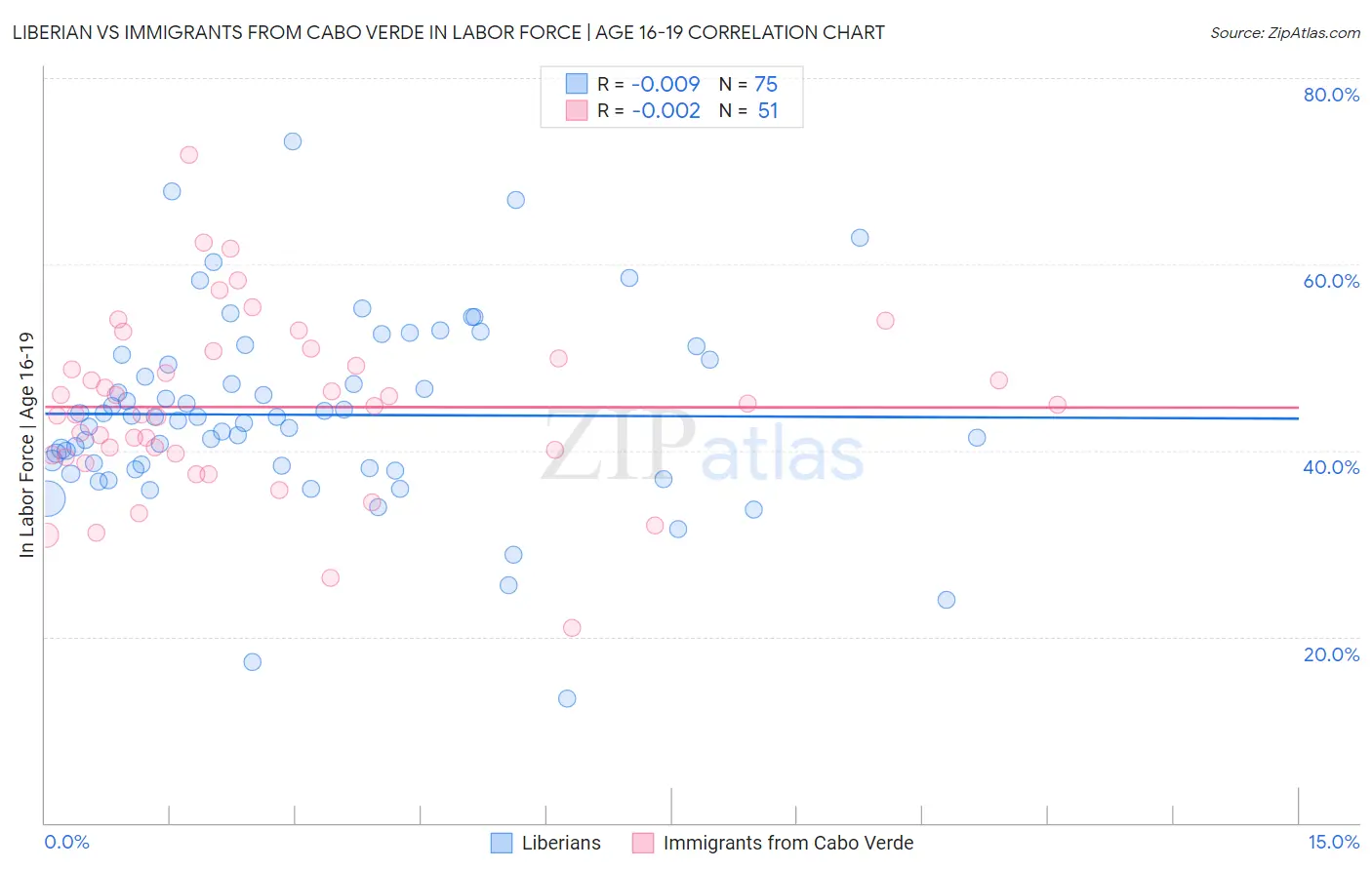 Liberian vs Immigrants from Cabo Verde In Labor Force | Age 16-19