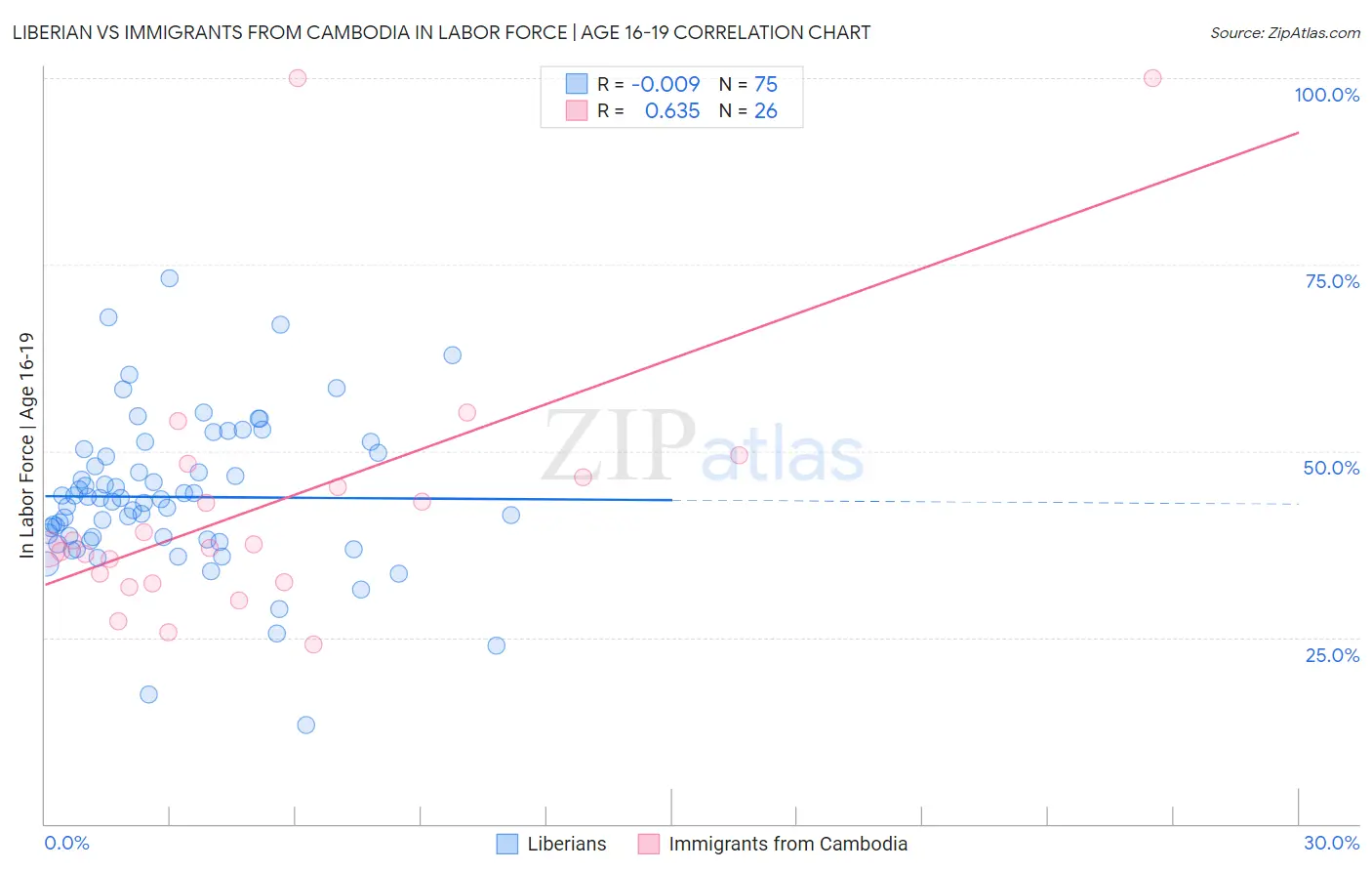 Liberian vs Immigrants from Cambodia In Labor Force | Age 16-19