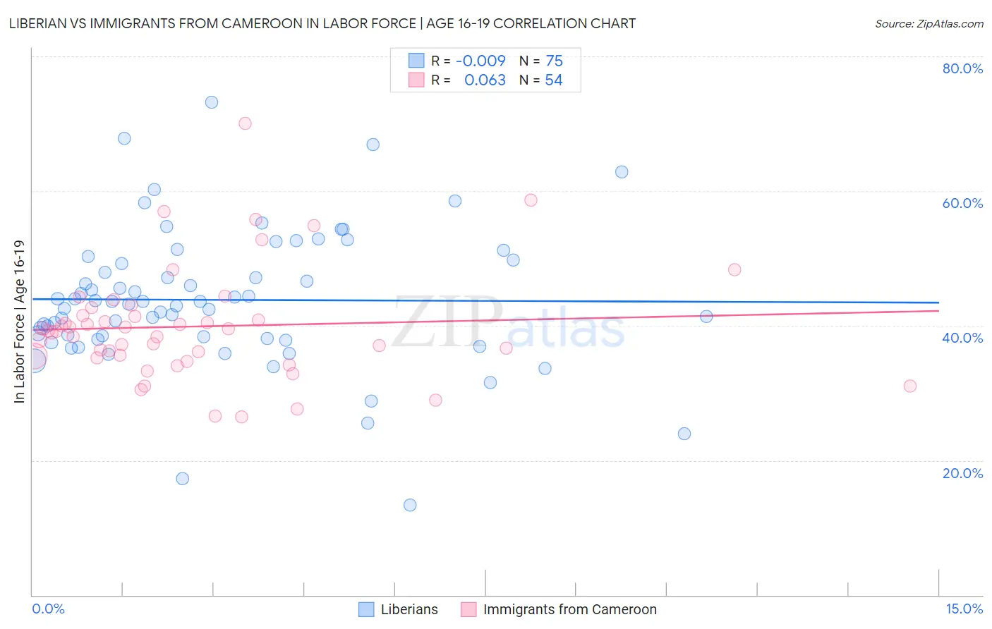 Liberian vs Immigrants from Cameroon In Labor Force | Age 16-19