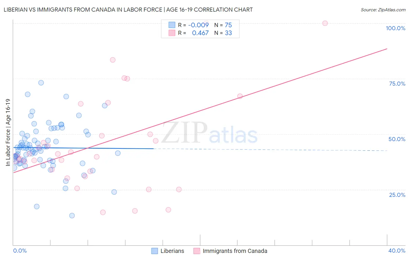 Liberian vs Immigrants from Canada In Labor Force | Age 16-19