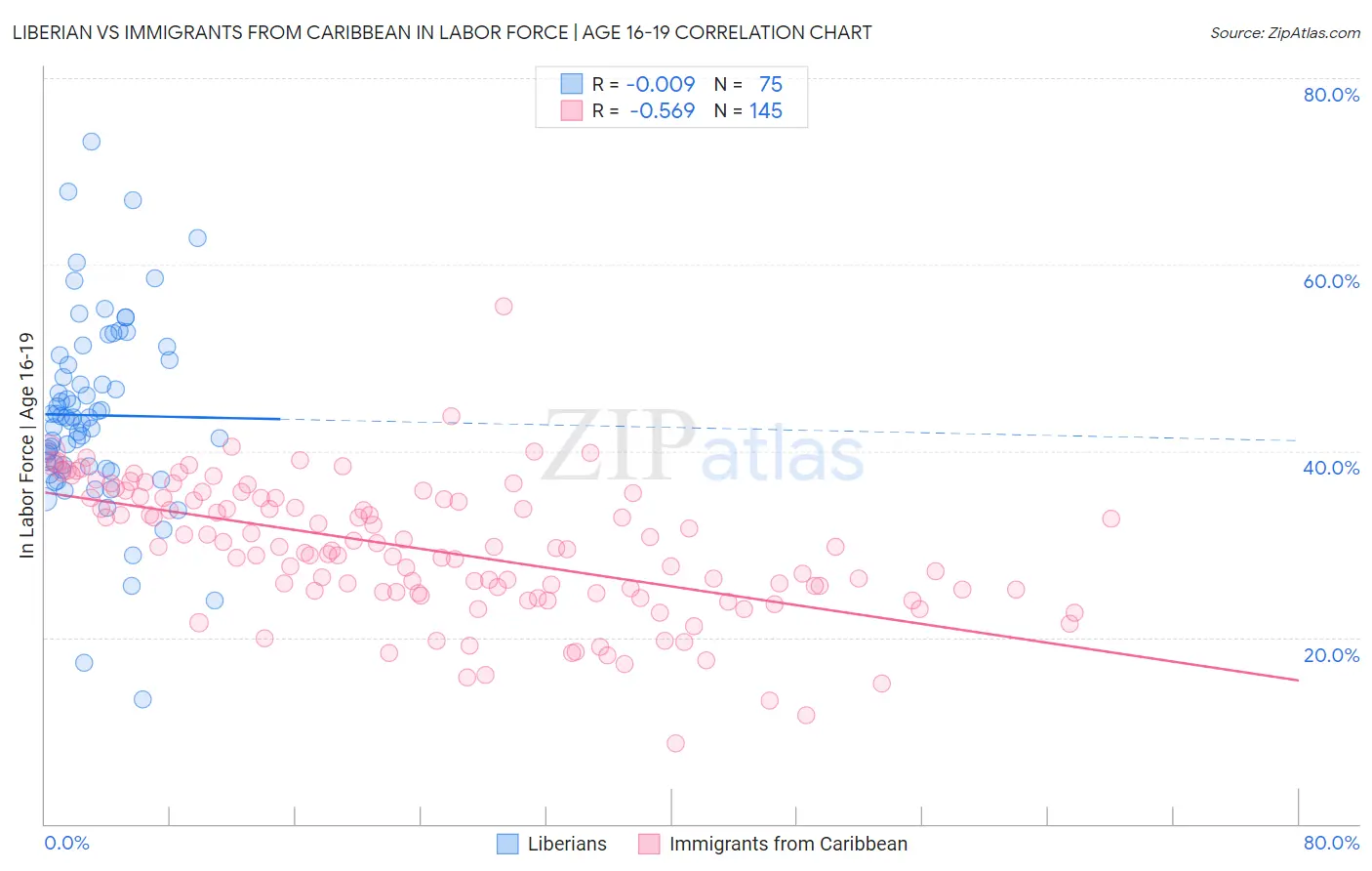 Liberian vs Immigrants from Caribbean In Labor Force | Age 16-19