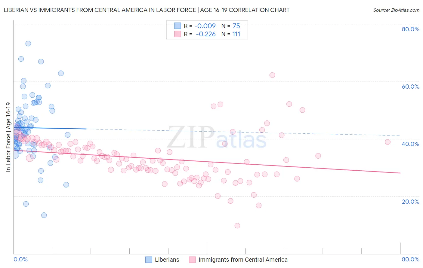 Liberian vs Immigrants from Central America In Labor Force | Age 16-19