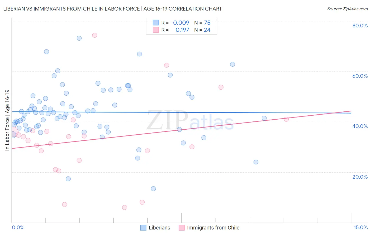 Liberian vs Immigrants from Chile In Labor Force | Age 16-19