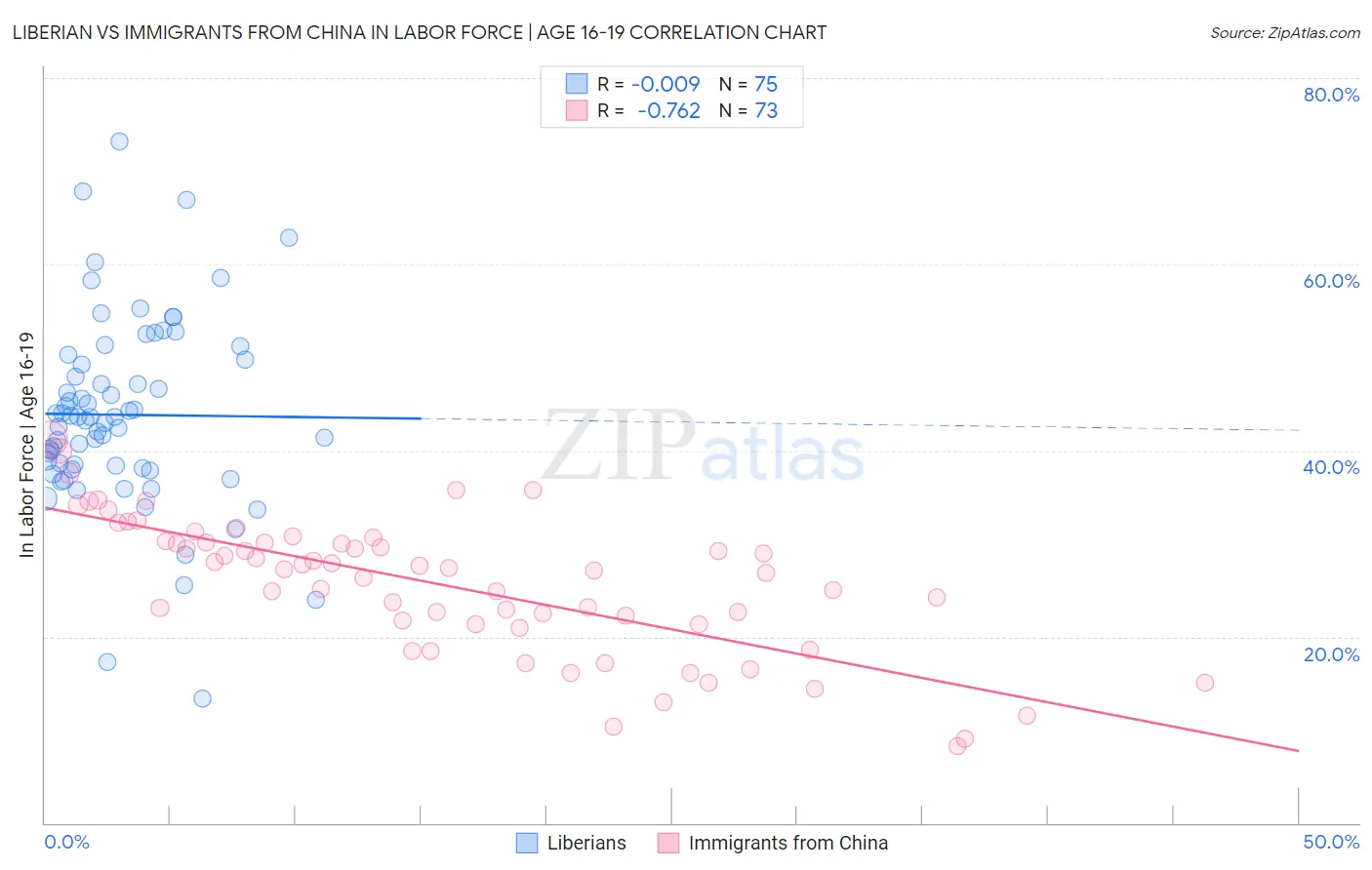 Liberian vs Immigrants from China In Labor Force | Age 16-19