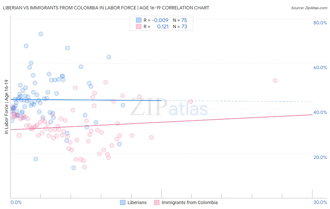 Liberian vs Immigrants from Colombia In Labor Force | Age 16-19