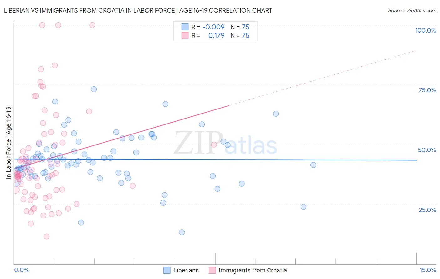 Liberian vs Immigrants from Croatia In Labor Force | Age 16-19