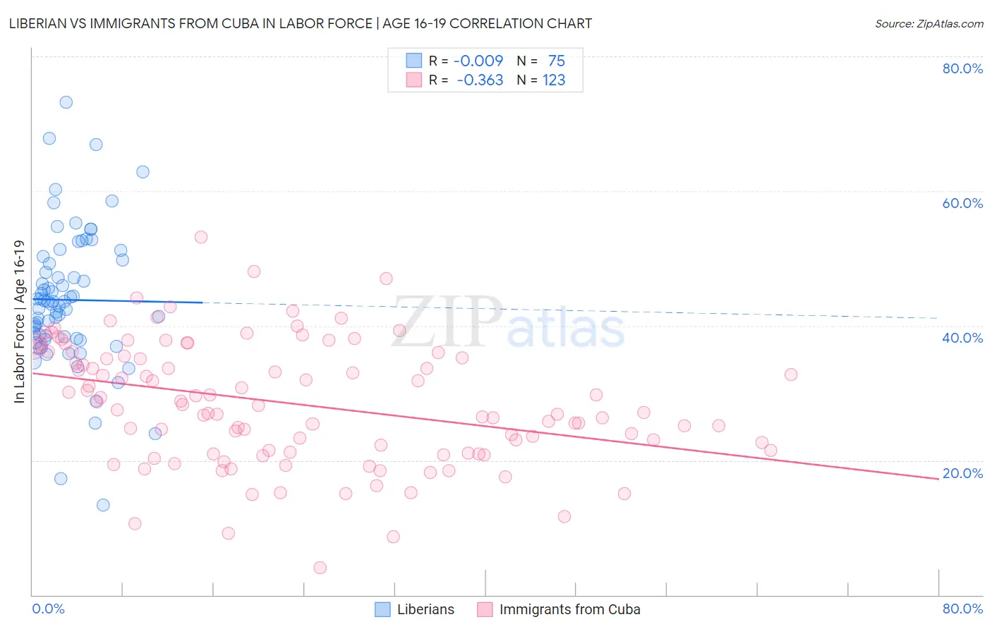 Liberian vs Immigrants from Cuba In Labor Force | Age 16-19